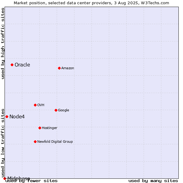Market position of Oracle vs. Node4 vs. Midphase