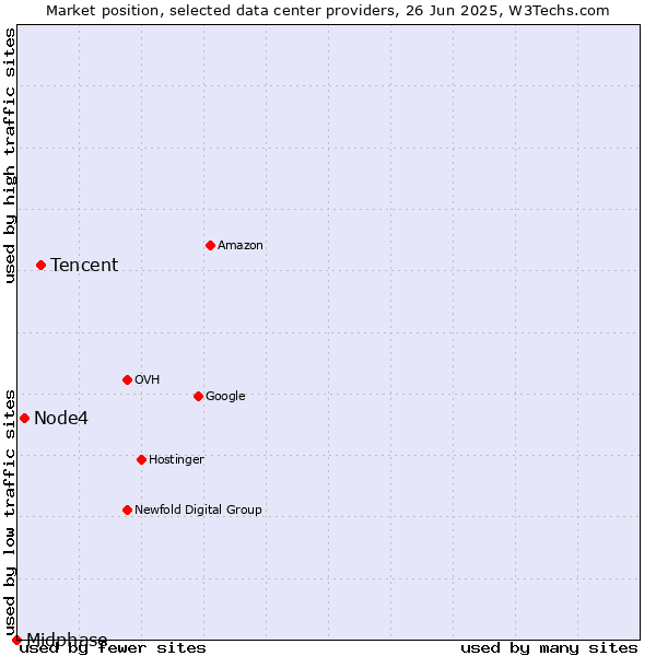 Market position of Tencent vs. Node4 vs. Midphase