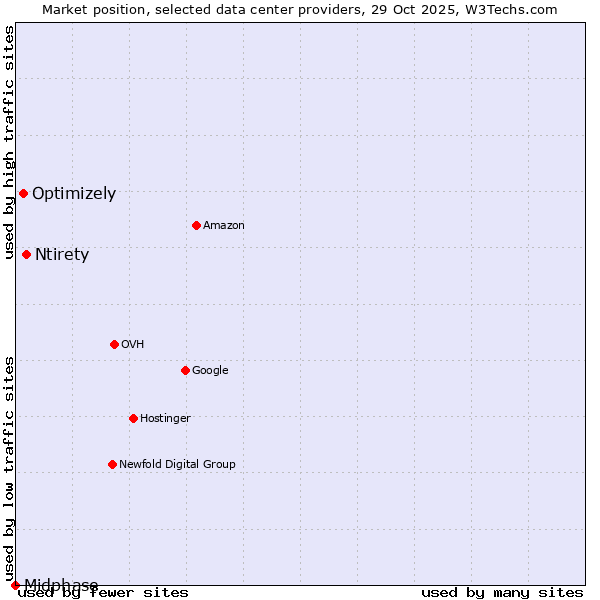 Market position of Ntirety vs. Optimizely vs. Midphase