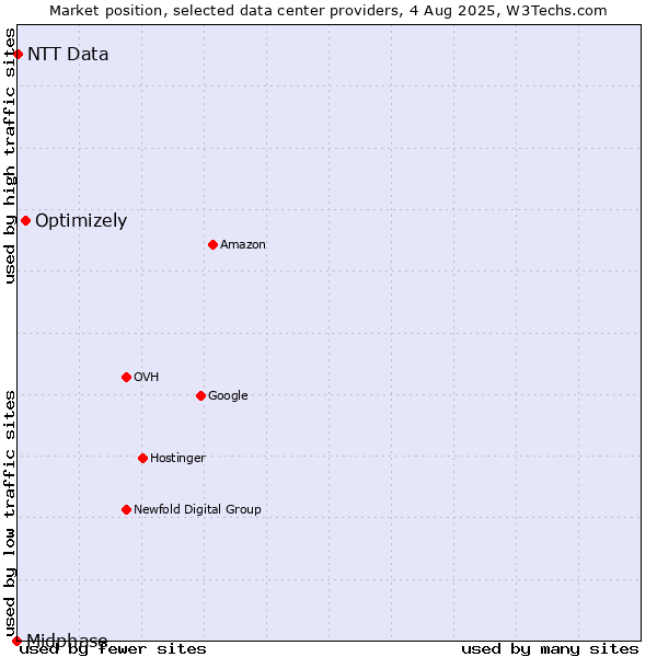 Market position of Optimizely vs. NTT Data vs. Midphase