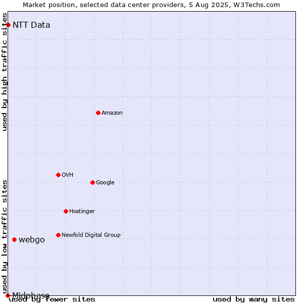 Market position of webgo vs. NTT Data vs. Midphase
