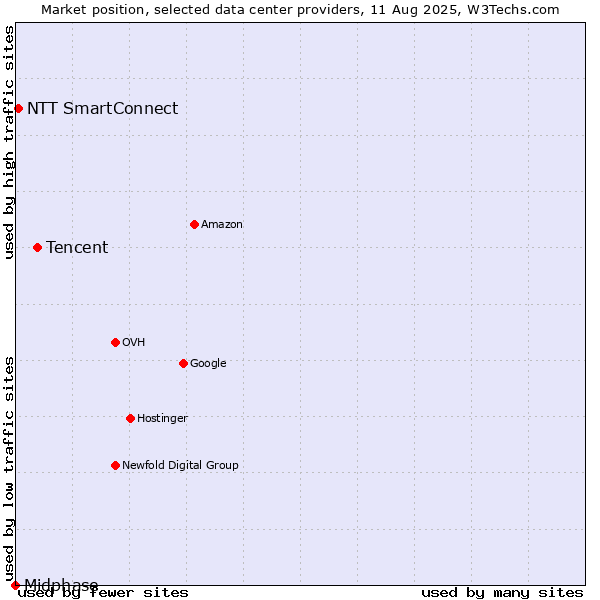 Market position of Tencent vs. NTT SmartConnect vs. Midphase