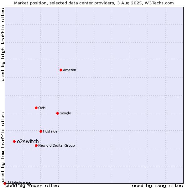 Market position of o2switch vs. Midphase