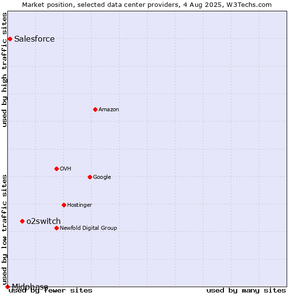 Market position of o2switch vs. Salesforce vs. Midphase