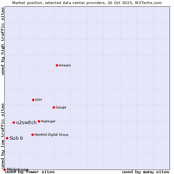 Market position of o2switch vs. Sub 6 vs. Midphase