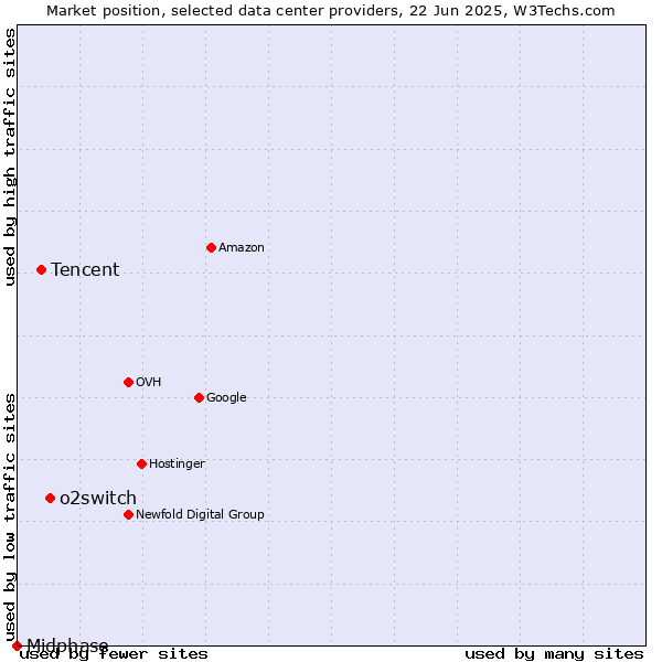 Market position of o2switch vs. Tencent vs. Midphase