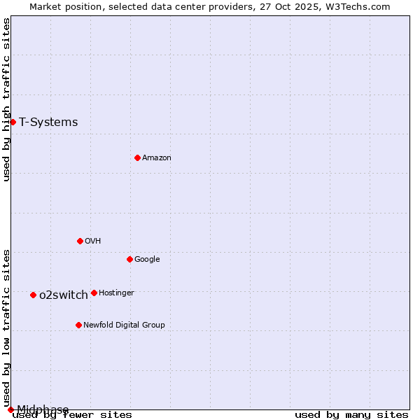 Market position of o2switch vs. T-Systems vs. Midphase