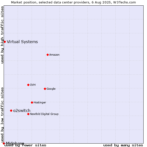 Market position of o2switch vs. Virtual Systems vs. Midphase