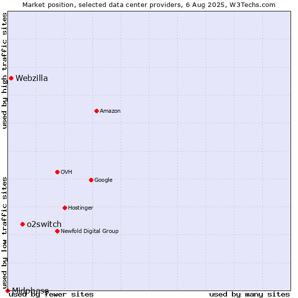 Market position of o2switch vs. Webzilla vs. Midphase
