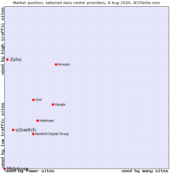 Market position of o2switch vs. Zoho vs. Midphase