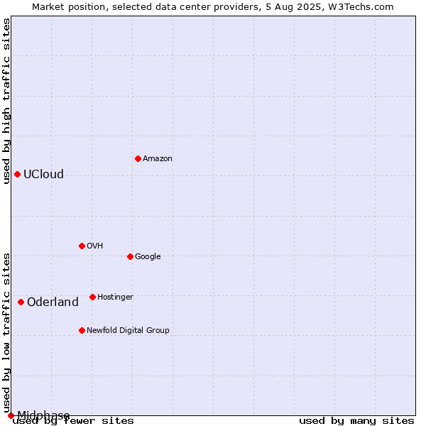 Market position of Oderland vs. UCloud vs. Midphase
