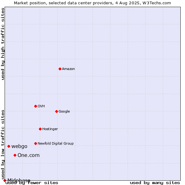 Market position of One.com vs. webgo vs. Midphase