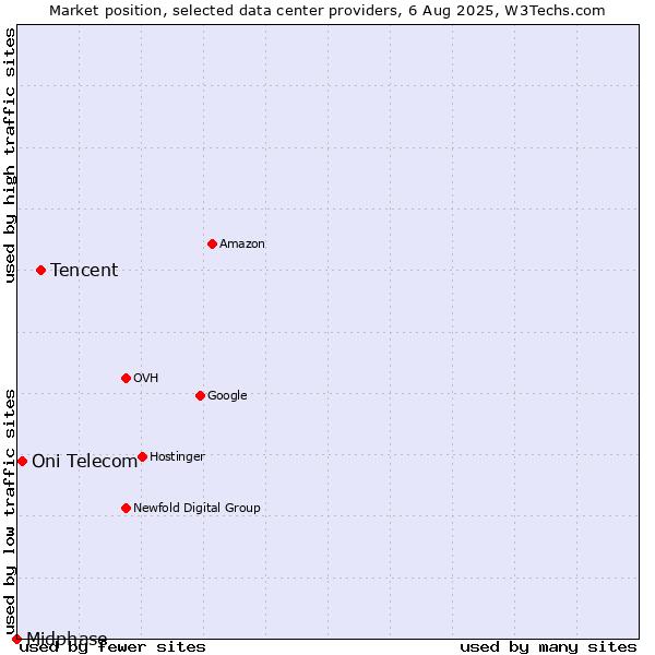 Market position of Tencent vs. Oni Telecom vs. Midphase