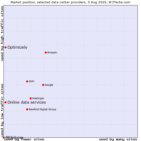 Market position of Online data services vs. Optimizely vs. Midphase