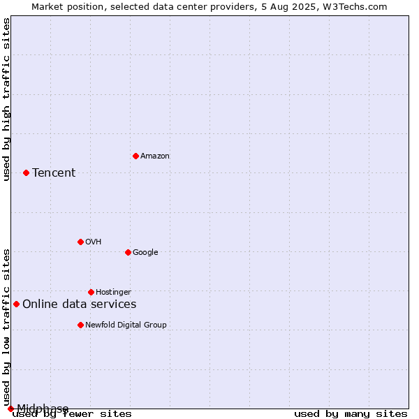 Market position of Tencent vs. Online data services vs. Midphase