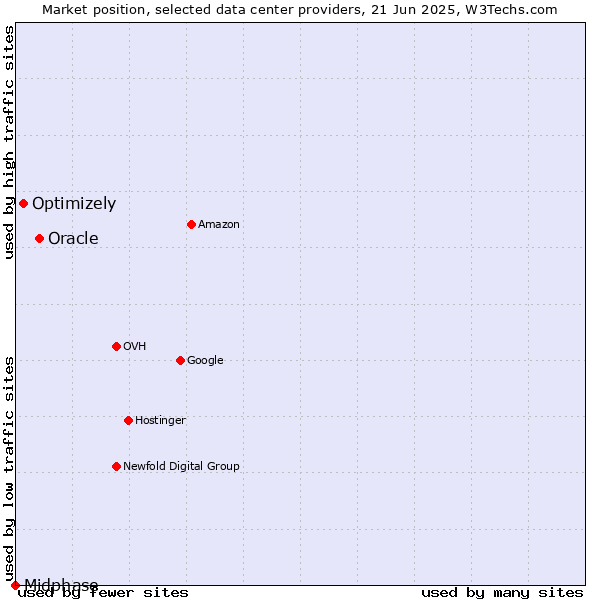 Market position of Oracle vs. Optimizely vs. Midphase