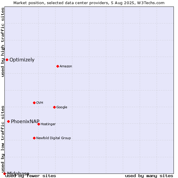 Market position of PhoenixNAP vs. Optimizely vs. Midphase