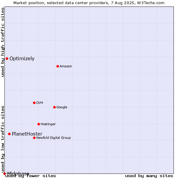 Market position of PlanetHoster vs. Optimizely vs. Midphase