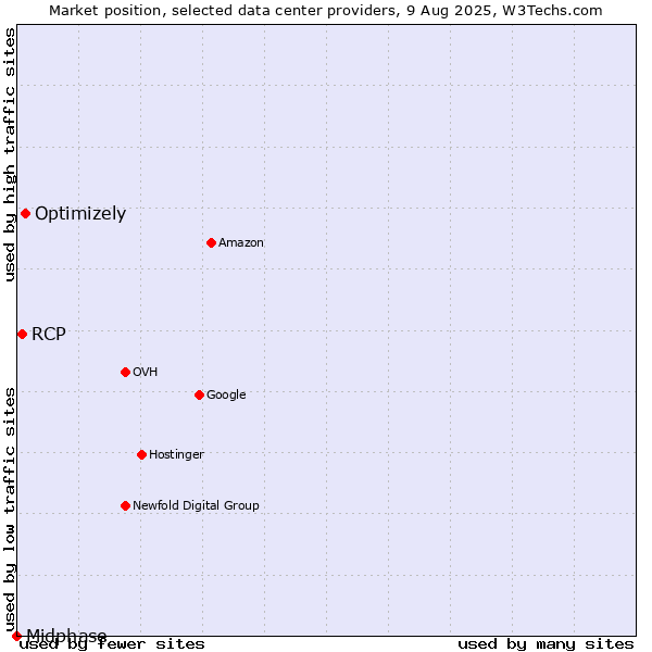 Market position of Optimizely vs. RCP vs. Midphase
