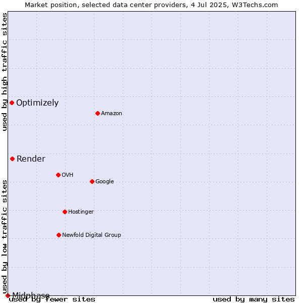 Market position of Render vs. Optimizely vs. Midphase