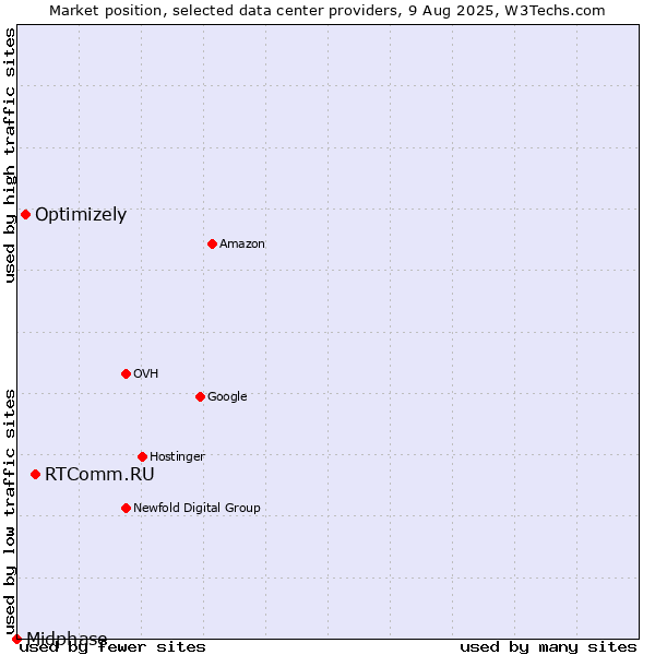 Market position of RTComm.RU vs. Optimizely vs. Midphase