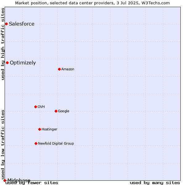 Market position of Optimizely vs. Salesforce vs. Midphase