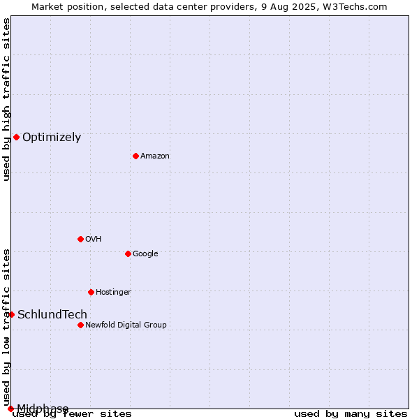 Market position of Optimizely vs. SchlundTech vs. Midphase