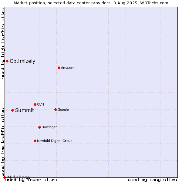 Market position of Summit vs. Optimizely vs. Midphase