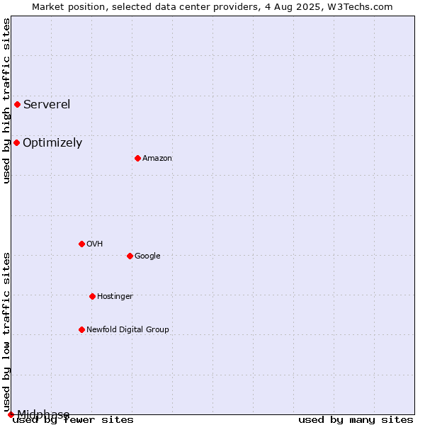 Market position of Serverel vs. Optimizely vs. Midphase
