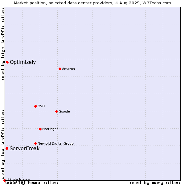 Market position of Optimizely vs. ServerFreak vs. Midphase