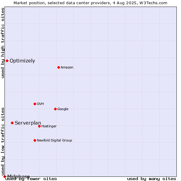 Market position of Serverplan vs. Optimizely vs. Midphase