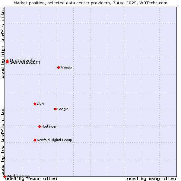 Market position of Servers.com vs. Optimizely vs. Midphase