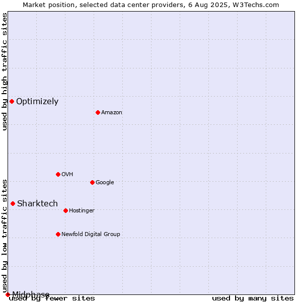 Market position of Sharktech vs. Optimizely vs. Midphase