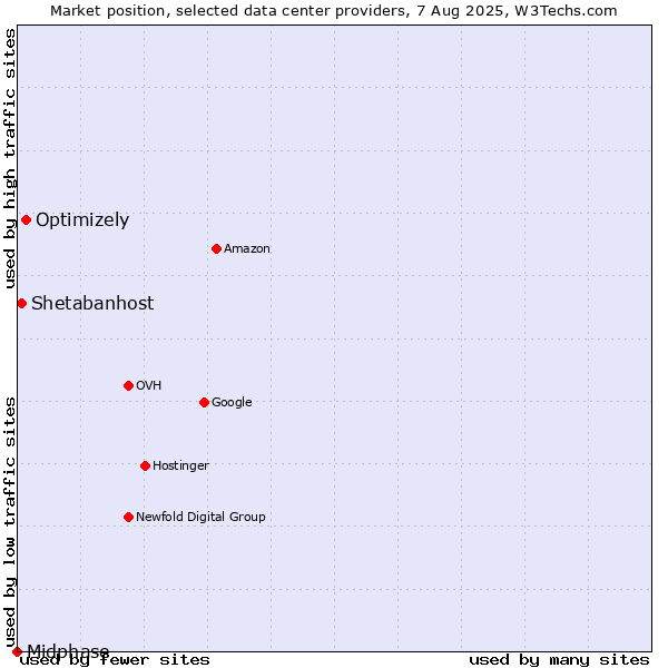 Market position of Optimizely vs. Shetabanhost vs. Midphase