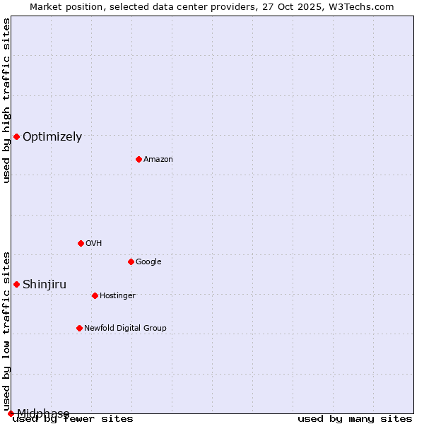 Market position of Shinjiru vs. Optimizely vs. Midphase