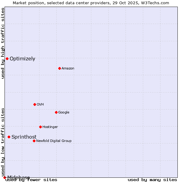 Market position of Sprinthost vs. Optimizely vs. Midphase