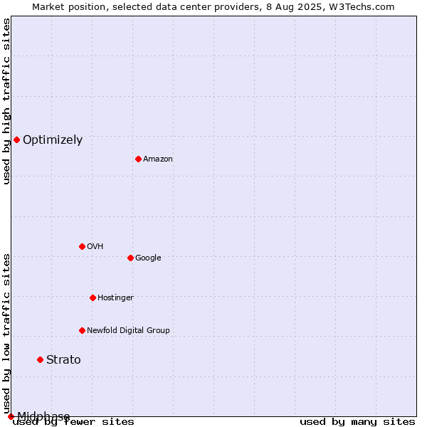 Market position of Strato vs. Optimizely vs. Midphase