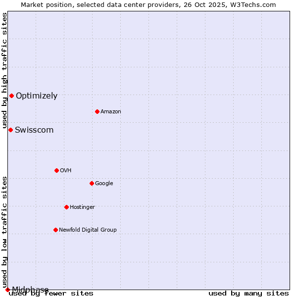Market position of Optimizely vs. Swisscom vs. Midphase