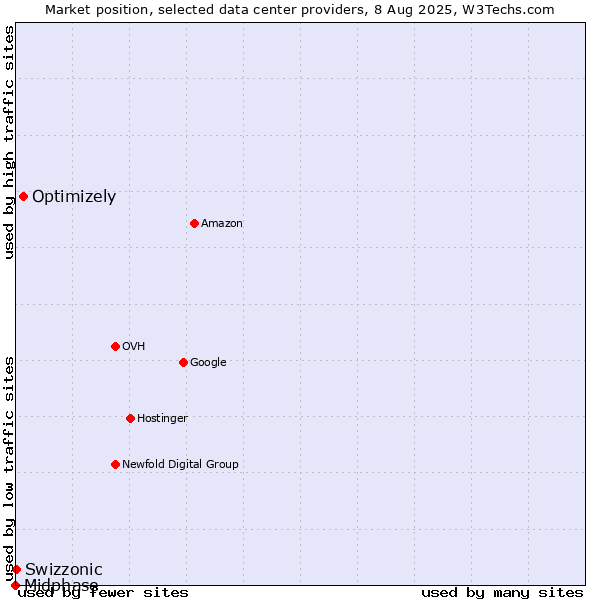 Market position of Optimizely vs. Swizzonic vs. Midphase