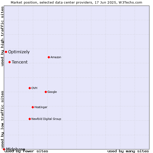 Market position of Tencent vs. Optimizely vs. Midphase