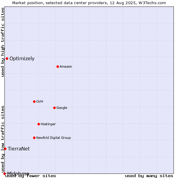 Market position of Optimizely vs. TierraNet vs. Midphase
