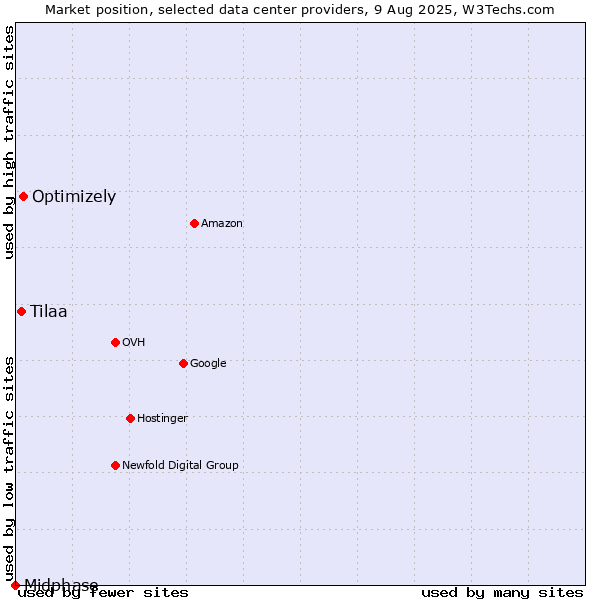 Market position of Optimizely vs. Tilaa vs. Midphase