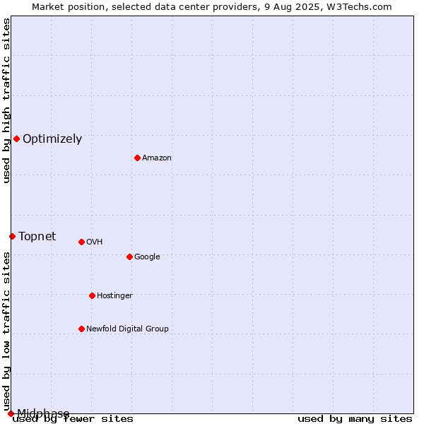 Market position of Optimizely vs. Topnet vs. Midphase