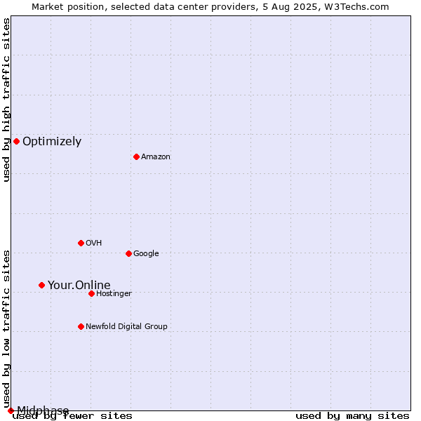 Market position of Your.Online vs. Optimizely vs. Midphase