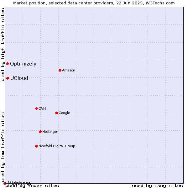 Market position of UCloud vs. Optimizely vs. Midphase