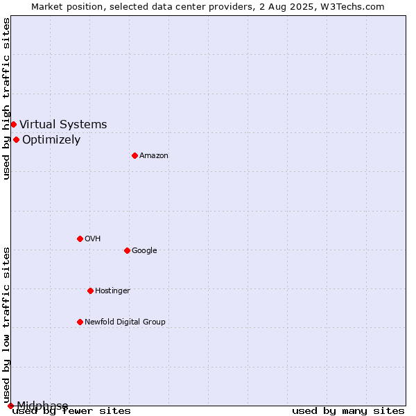 Market position of Optimizely vs. Virtual Systems vs. Midphase