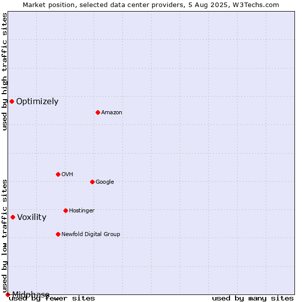 Market position of Voxility vs. Optimizely vs. Midphase