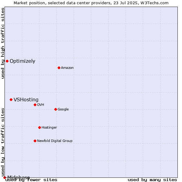 Market position of VSHosting vs. Optimizely vs. Midphase