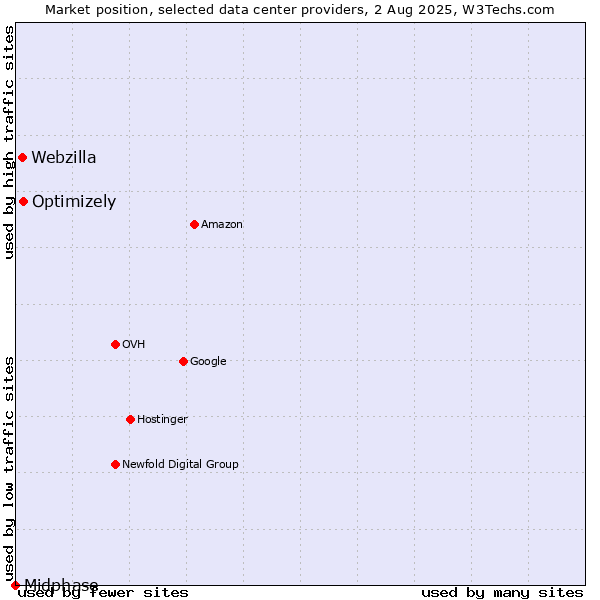 Market position of Optimizely vs. Webzilla vs. Midphase