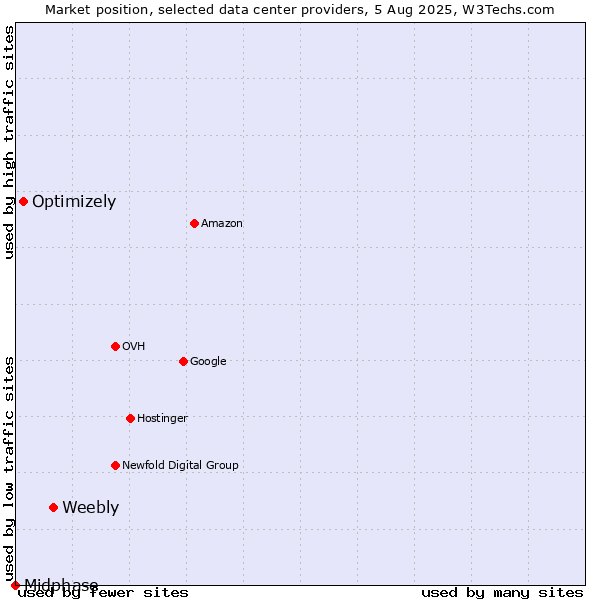 Market position of Weebly vs. Optimizely vs. Midphase